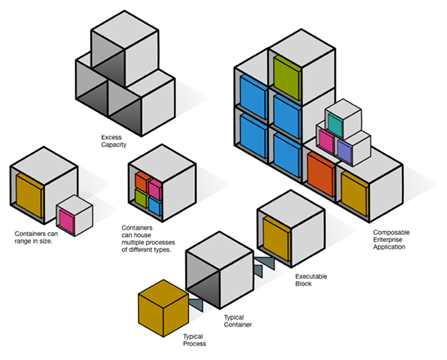 Modular Architecture